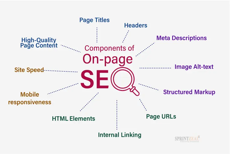 components of on page SEO