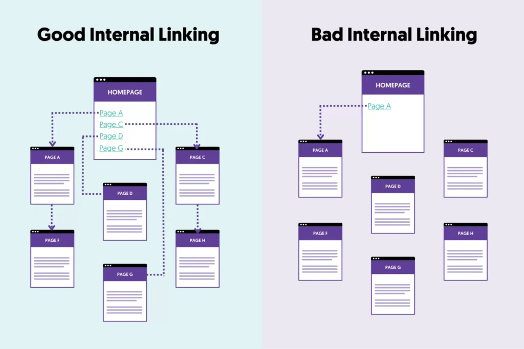 Internal Linking