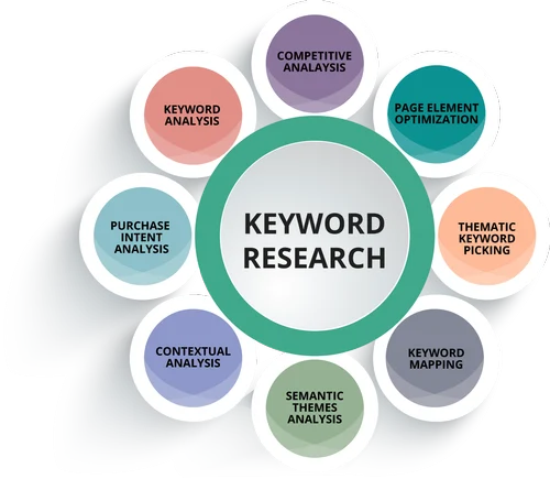 Keyword Research
