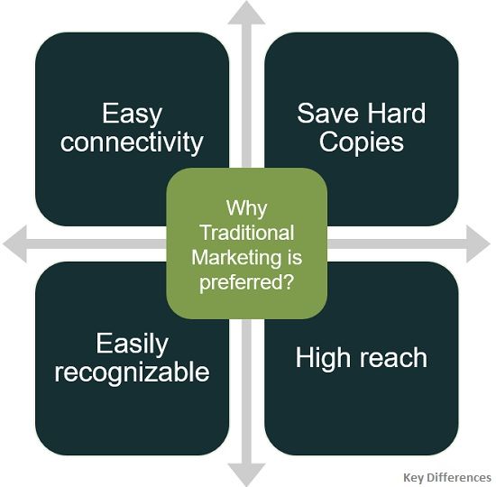 Why Traditional Marketing